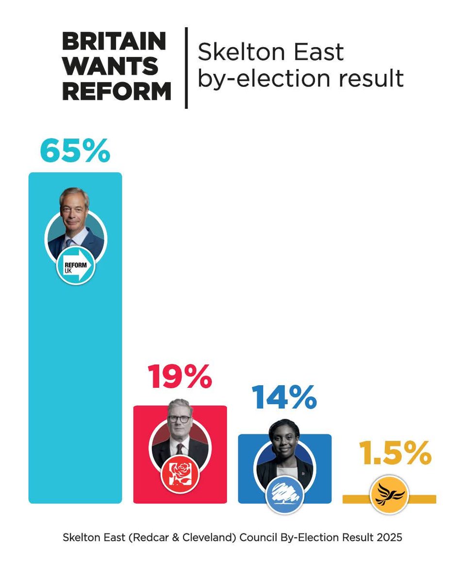 LeeAndersonMP_'s tweet image. Incredible Result.

In one of our By Election victories last night @reformparty_uk secured 65% of the vote.

This is just two days after Kemi&apos;s speech.

It may or may not have been a good speech to the dwindling Tory faithful but no one outside the room believes her.

Been there…