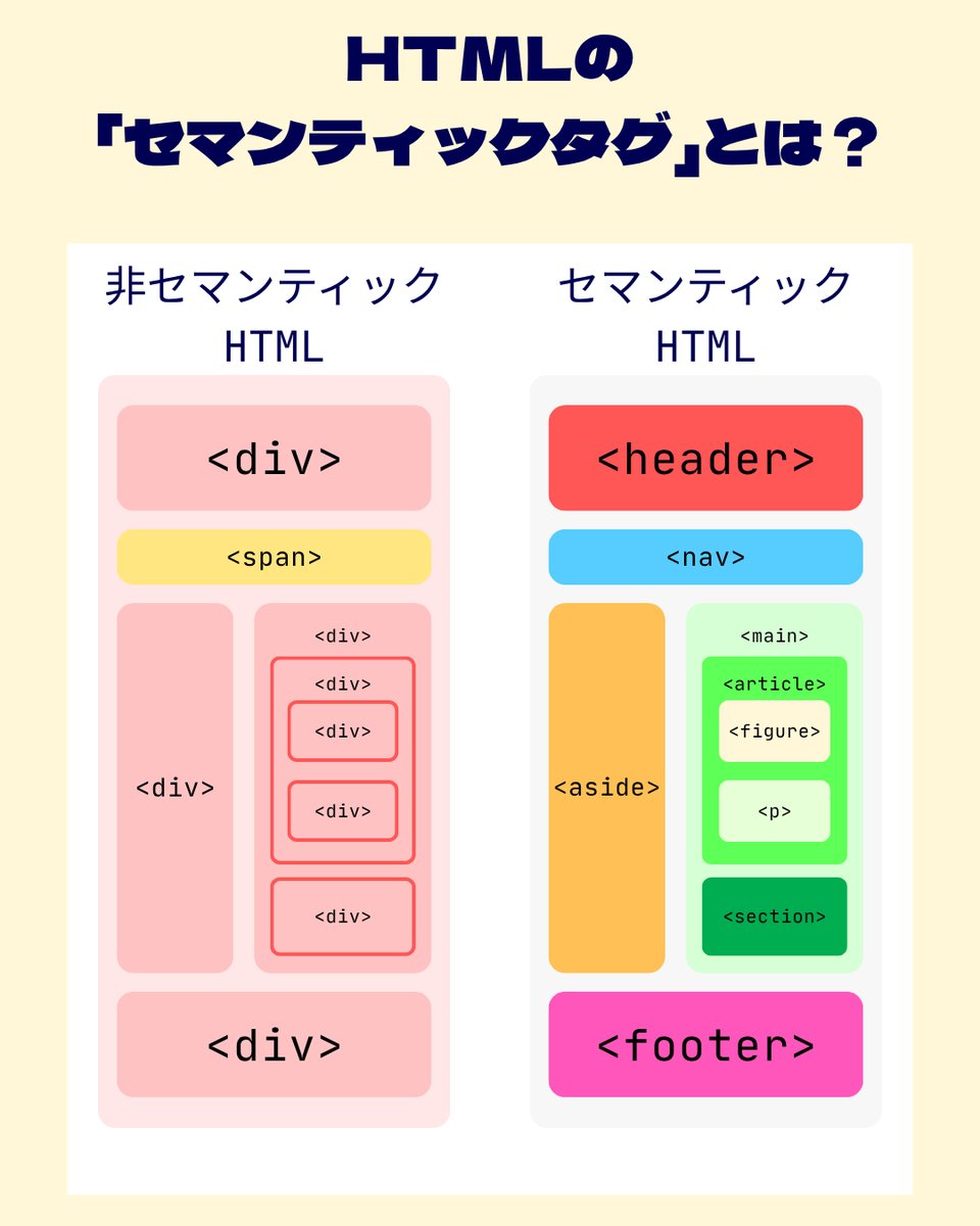 ninjacodeee's tweet image. 「全部divで書いてない？」
実はそれ、検索にもチーム開発にも不利なんです😳

HTMLは“意味のあるタグ”を使うだけで
コードがぐっとわかりやすくなります✨

🚀固定ポストからLINE登録して、一緒にスキルアップ！

#HTML #コーディング #Webデザイン #忍者CODE