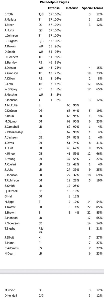 #Eagles’ snap counts vs. the Giants: 