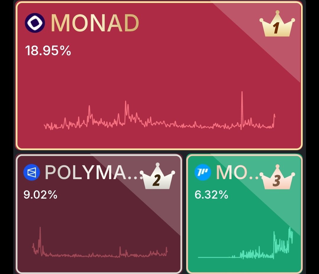 RonalFi_web3's tweet image. GM CT @monad is the leader in mintshare on @kaito Airdrop claims will open soon