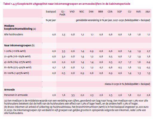 <a href="/VVD/">VVD</a> Nareis op nareis op nareis. Jullie leren het liegen gewoon niet af hè?

✅ Bij GroenLinks-PvdA gaan de belastingen juist *omlaag* voor verreweg de meeste mensen. 
✅ En de *NAVO-norm* die halen ze gewoon wél
✅ Iedereen (min miljonairs) gaat er financieel het meest op vooruit!