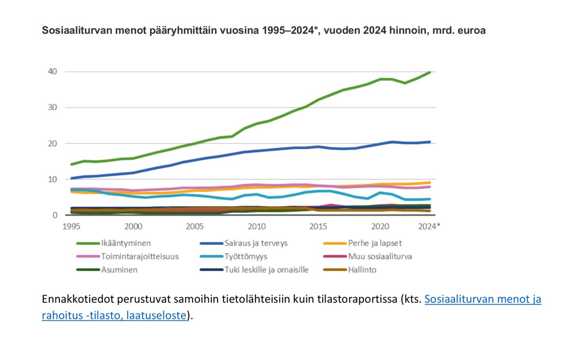 Ikääntymisen menot edelleen kasvussa, 2024 ennakkotiedot.  thl.fi/tilastot-ja-da…