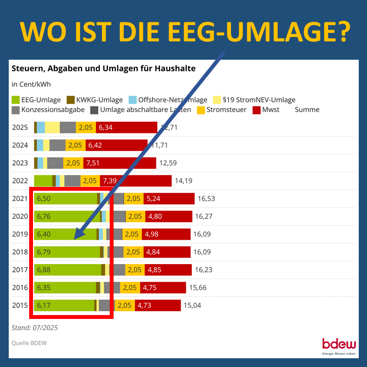 Um die tatsächlichen Kosten für die Wähler zu kaschieren, haben die Regierungen mehrere Maßnahmen ergriffen. Im Jahr 2022 wurden die Kosten für die EEG-Umlage aus populistischen Gründen von unseren Stromrechnungen auf den Staatshaushalt übertragen. Dies kostet die Steuerzahler