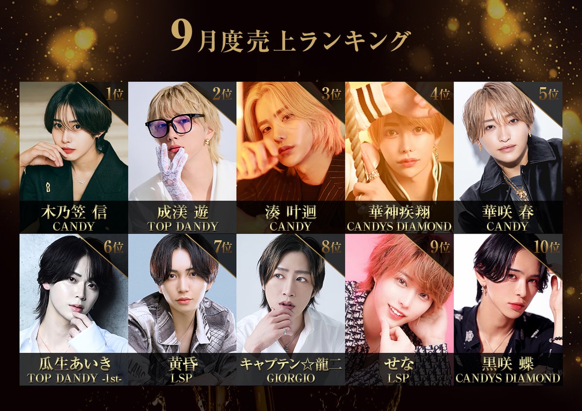 🏆9月度売上ランキング🏆
1.木乃笠 信 / CANDY
2.成渼 遊 / TOP DANDY
3.湊 叶迴 /  CANDY
4.華神疾翔 / CANDYS DIAMOND
5.華咲 春 / CANDY
6.瓜生あいき / TOP DANDY -1st-
7.黄昏 / LSP
8.キャプテン☆龍二 / GIORGIO
9.せな / LSP
10.黒咲 蝶 / CANDYS DIAMOND