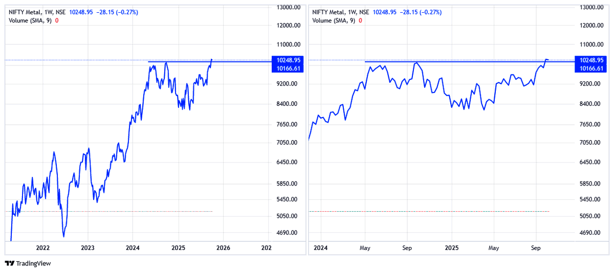 nikuambu's tweet photo. #NIFTYMETALS
This sector is looking strong due to current AI Theme. I always prefered to buy in sip mode for long term. I  had bought ICICI NIFTY METAL ETF. I will add more if price goes higher from this level (Blue Line). 
Disc: Not Buy/Sell Recommendation. https://t.co/euiGf1NQCP