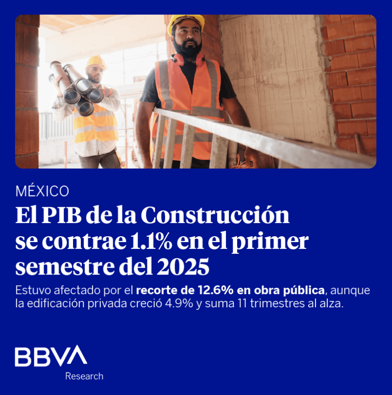 BBVAResearch's tweet photo. 🔔Esta semana también hemos publicado #análisis de:

🇨🇴La inflación de septiembre en 5,18% completa tres meses al alza

🇲🇽El PIB de la Construcción se contrae 1.1% en el primer semestre del 2025

#BBVAResearch