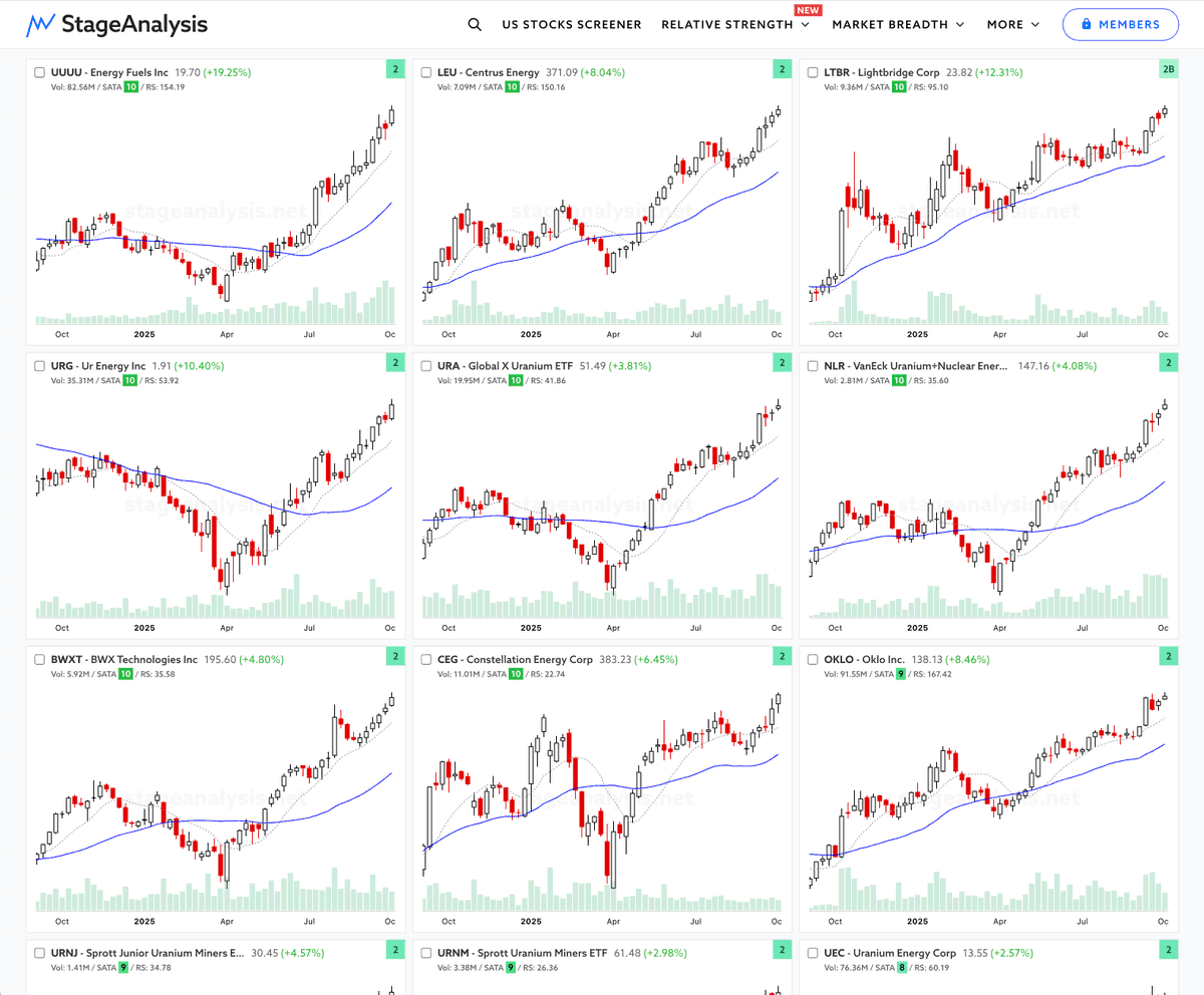stageanalysis's tweet photo. 📈 Powerful Group Themes in order of strength
(let me know any stocks that are missing from these)

Robotics: 
RR, SERV, SYM, TER, PDYN, BOTZ, BOTT

Air Taxies: 
ACHR, JOBY, EH

Autonomous Vehicles:
TSLA, OUST, HSAI, PONY

Crypto/Blockchain: 
IREN, CIFR, BITF, HIVE, WULF, HOOD, HUT, RIOT, CLSK, BTDR, MARA, COIN, CORZ, BTBT, ARBK, ETHE, IBIT, FBTC, GBTC, CAN, MOGO, BITI, BITO, MSTR, ETHA, FETH, CRCL, GLXY, BLSH, FIGR, GEMI

Data Centers:
IREN, NBIS, APLD, CRWV, WYFI

Drones:
ONDS, KTOS, RCAT

Genomics:
NTLA, CRSP, ARKG, BEAM, GNOM, DNA, IDNA, PBE, PACB, GBIO, ILMN, TXG, VRTX, BNGO

Nuclear:
UUUU, LEU, LTBR, URG, URA, NLR, BWXT, CEG, OKLO, URNJ, URNM, UEC, UROY, DNN, NXE, CCJ, VST, MIR, SMR, ASPI, NNE

Quantum:
RGTI, QBTS, IONQ, QUBT

Rare Earth:
TMQ, UAMY, NB, CRML, IDR, USAR, REMX, TMC, TMRC, MP, ARRNF, REEMF

Space:
PL, ASTS, RKLB, TSAT, LMT, TSLA, LUNR, SPCE, BA, T, VZ, AMT

Solar:
RUN, NXT, SHLS, CSIQ, FSLR, SEDG, ARRY, JKS, SOL, ENPH