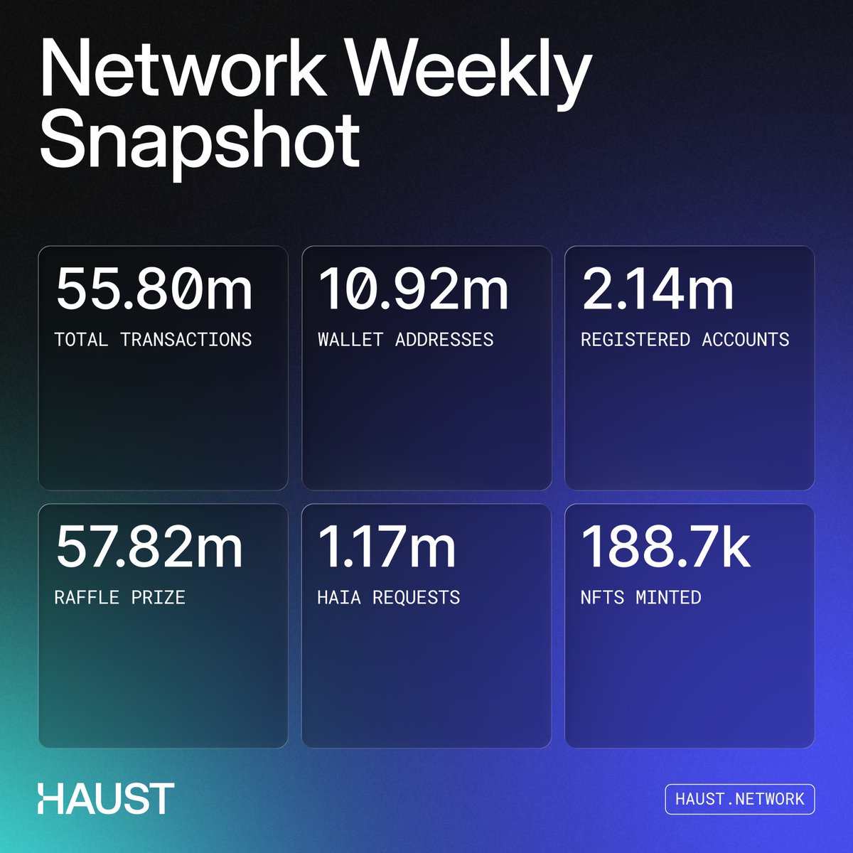 HaustNetwork's tweet image. Another week, another step forward 🔥
While the market debates which narrative will win, we keep shipping.
Steady progress > flashy announcements 📊
The numbers tell the story 👇