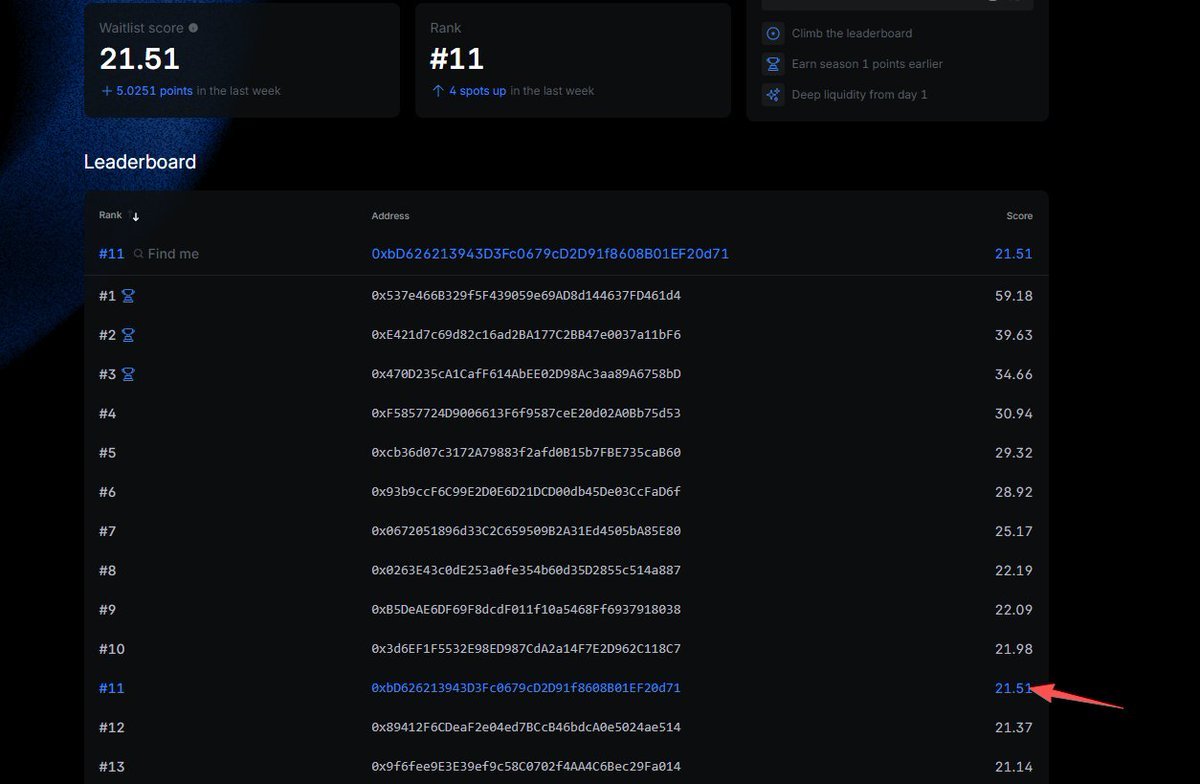 web3a99's tweet image. paradex 正好彻底结束了
你正好要OI权重了 一切刚刚好
我正好走人 抓住了最好的一波
接下去的兄弟们要注意风险了
OI权重比更高的话 秒开秒关的要注意了
这两天很多人在发这个DEX
很好啊 我们第一季之前都进去了
我们2个月前都进去一鱼四吃
目前排名全网第11名
等收菜了
这个DEX 刷不刷不重要…