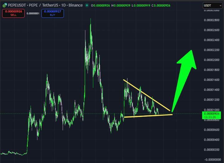 CryptoZeusYT's tweet image. $PEPE Might Be Charging Up For A Power Move  🐸🔋📈