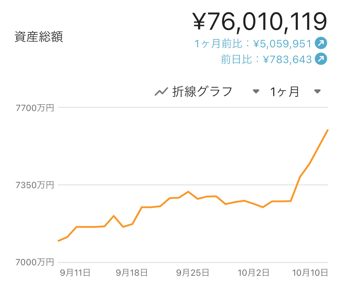7,500万円突破
↓
翌日7,600万円突破

お金増えるターンすげぇぇぇぇぇ😆

1ヶ月で500万増🎉