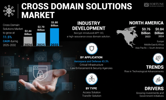 industryinsigh's tweet image. 🌐 Global Cross Domain Solutions Market Outlook (2024–2032)

💰 Market Size (2024): USD 2.44 billion
📈 Growth Projection: USD 2.70 billion (2025) ➝ USD 5.80 billion (2032)
🚀 CAGR (2025–2032): 11.5%

fortunebusinessinsights.com/cross-domain-s…

#CrossDomainSolutions #CyberSecurity