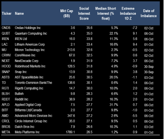 ConnorJBates_'s tweet photo. Meme Stocks 

Stocks that are heavily mentioned on social media and have high retail buying as well as high hedge fund shorting.

$ONDS $QUBT $IREN $LAC $MU $CRWV $NEXT $HOOD $SNAP $ASTS $TD $RGTI $BLSH $RDDT $APLD $BITF $AMD $CRCL $BROS $META 

Source: JPM https://t.co/imrm1P2N68