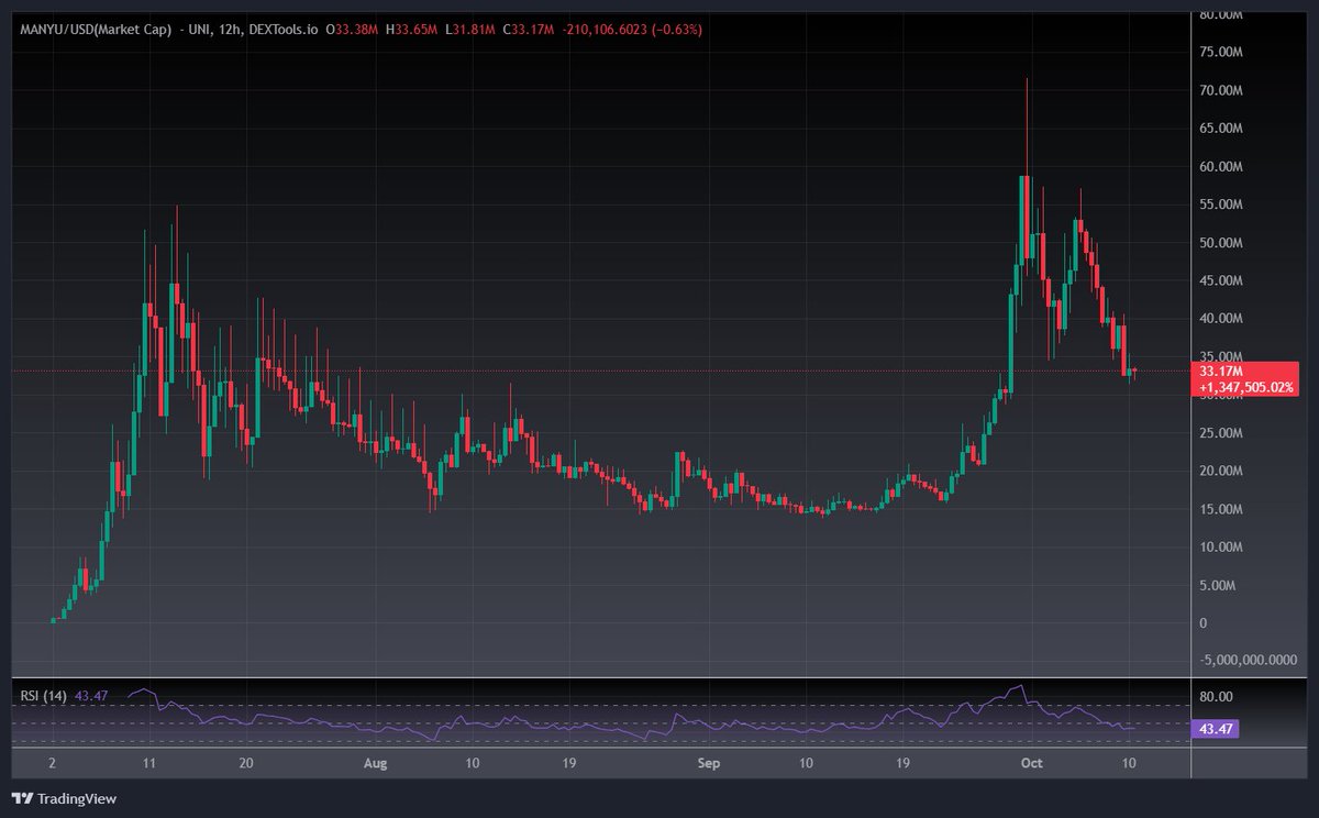 Cryptomobscall's tweet photo. $MANYU still holding strong around the 33M zone and trying create a new leg up, after a massive run from 14M to 73M a healthy correction and retest after strong vertical growth. The structure remains bullish higher lows forming, RSI cooling down near the bounce zone, and momentum starting to reset perfectly for another leg up.

With 2M+ X impressions, the official HTX x $MANYU spaces, and the first international YouTube rolled out, all signs point to quiet expansion before the next big wave.

Uptober ain’t done yet, it’s just gathering energy for what’s next. 💯
Ad Altiora, Army! ❤️‍🔥

$MANYU #ManyuArmy $SHIB #ShibArmy $DOGE $NEIRO $FLOKI $ETH $HTX #Eth #HTX #Binance