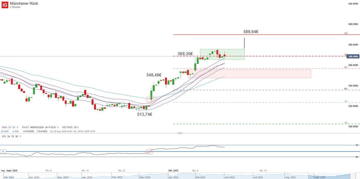 SalahBouhmidi's tweet image. #MunichRe - Einer meiner Lieblinge im Schlussquartal: Die Aktie startet in ihre saisonal stärkste Phase – nach Trendwende &amp;amp; Kaufsignalen winkt weiteres Potenzial. Was hält ihr von der Aktie?
ig.com/de/nachrichten…