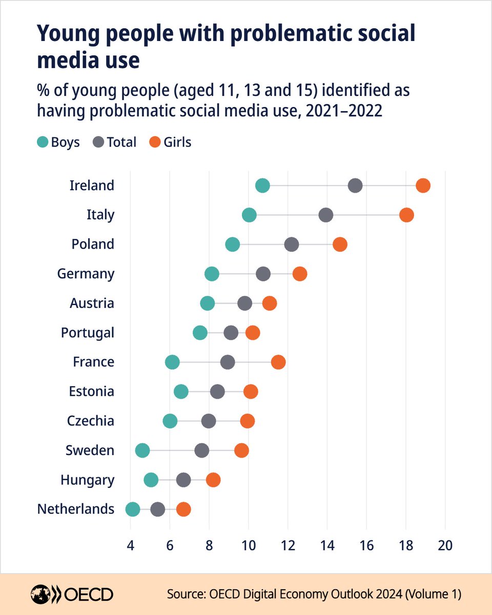 Problematic social media use – marked by preoccupation, escapism, deception &amp; fear of missing out – is on the rise. Girls are more affected, especially in adolescence 

On #WorldMentalHealthDay, explore how to protect well-being online: brnw.ch/21wWvHQ