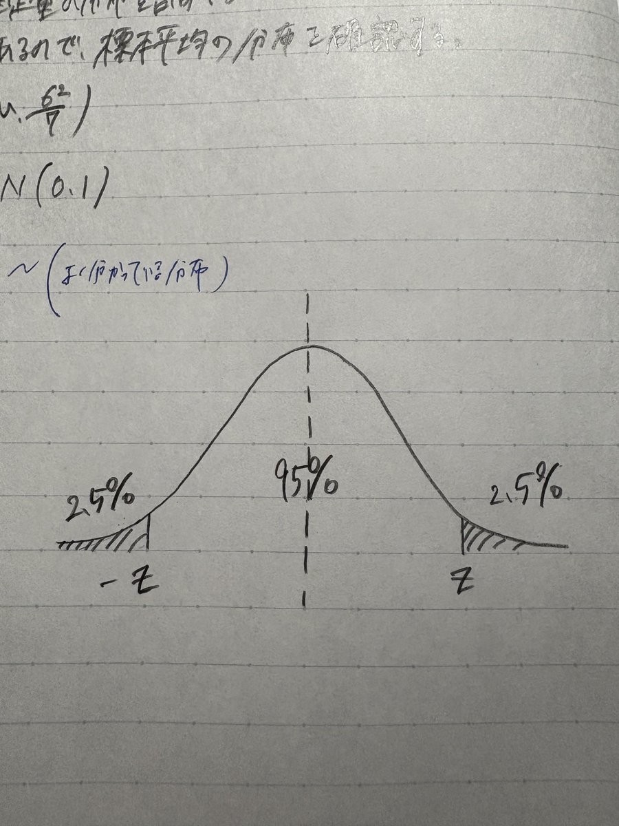 hari_9_sota's tweet photo. 会心の正規分布
 #正規分布
 #統計学
 #正規分布界隈
 #normaldistribution https://t.co/9LgzcudNU0
