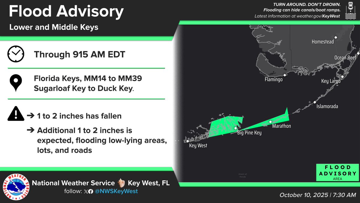 NWSKeyWest's tweet image. A Flood Advisory is in effect for a portion of the Lower &amp;amp; Middle Keys (MM14-MM39; Sugarloaf Key to Duck Key). The advisory is in effect until 915 AM EDT. 1 to 2&quot; of rain has already fallen with an additional 1 to 2&quot; expected. Flooding of low-lying areas, lots, &amp;amp; roads.
#flwx