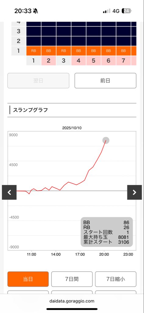 GOGOPIKAPIKA55's tweet image. やべーーやめた鬼武者すぐ8000枚でてる🤣🤣🤣🤣🤣🤣🤣🤣🤣🤣🤣🤣🤣🤣🤣🤣🤣🤣🤣🤣🤣🤣🤣🤣🤣🤣