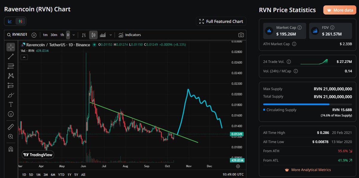 airdrophun002's tweet image. 📈 #Ravencoin $RVN Surges Amid Speculative Frenzy

Market Activity: Open Interest spikes across Binance, #OKX &amp;amp; #Bybit

Funding Rates: Negative, hinting at aggressive short positioning

Price: Moves from $0.012 to $0.012 on Oct 10

Sentiment: Social volume anomaly per TheTie,