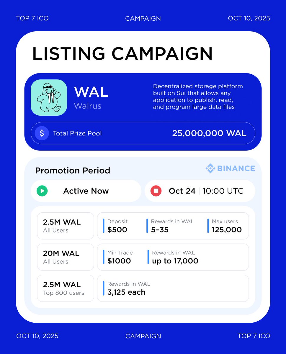 Walrus announces #BinanceListing Campaign with 25M $WAL Prize Pool Binance  Spot launches three promotions with a 25M WAL prize pool (token vouchers).  Campaign is now live and will end on October 24,