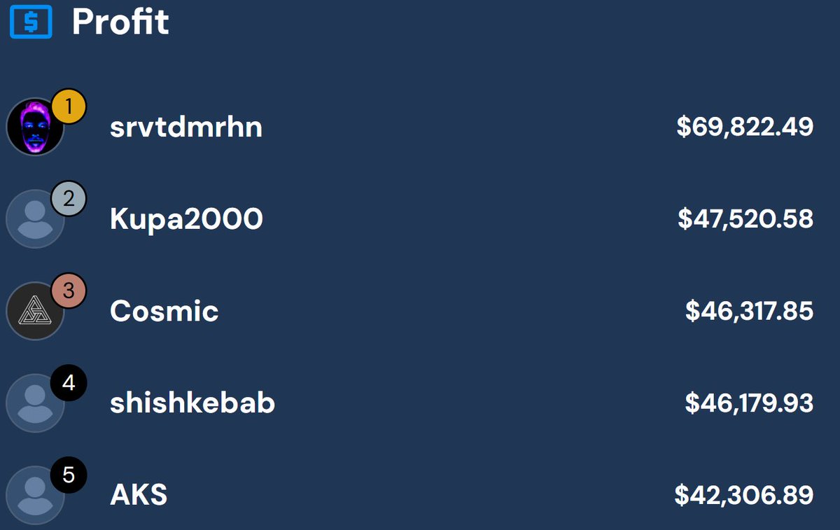 breakoutprop's tweet image. “I’d never use a prop firm, they make it impossible to get funded.”

🔵 Breakout has a 1-step test which you can pass in 1 trade.

🔵 There is no minimum or maximum time limit.

🔵 Funded 600+ traders in the last 7 days.

Oh, and our top 5 traders made $250,000+ last month.…
