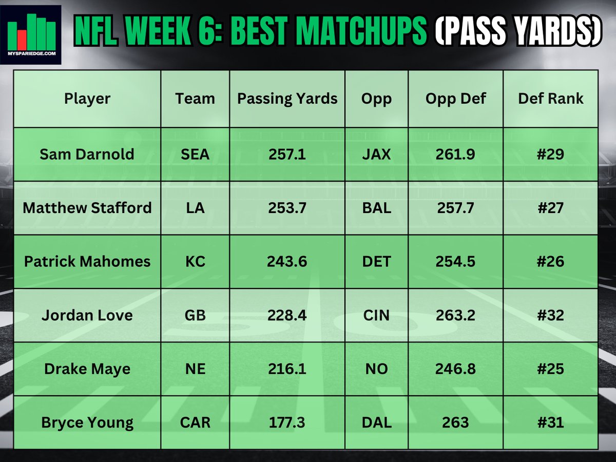 MySpariEdge's tweet image. 🏈 NFL Week 5: Best Matchups

 Rush Yards | Receiving Yards |  Passing Yards |  Receptions

⚠️ These are NOT picks. Simply showing you the best matchups for NFL Week 6

If these Best Matchups Sheets are helpful, please drop a ❤️. It&apos;s FREE and helps support the page.

#GamblingX…