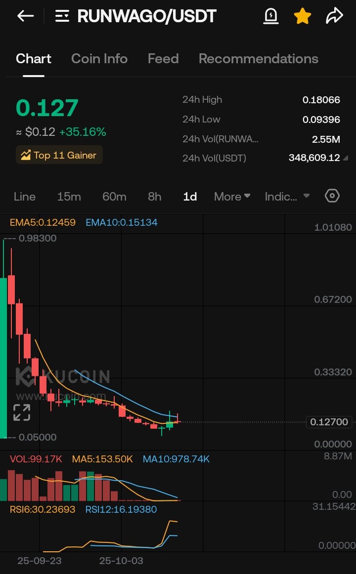 CryptoPulse_Hub's tweet image. $RUNWAGO is ROARING! Whoa, check this beast: $RUNWAGO just blasted +35% in 24h to $0.127, snagging Top 11 Gainer spot! From that dip to dominance—oversold RSI screaming &quot;buy the bounce&quot; vibes. Volume&apos;s pumping 348K USDT, momentum&apos;s real. Next stop: moon? Who&apos;s HODLing with me?