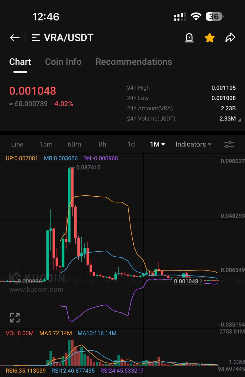 If you saw this chart for any random shit coin you’d say scam/dead 

But these paid $VRA shillers will do whatever they can to try convince you otherwise.

WAKE TF UP