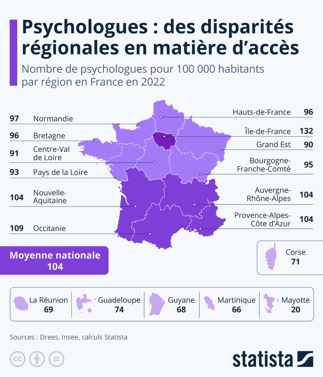 Le nombre de #psychologues en activité en France a doublé en l'espace d'une décennie, passant de moins de 40 000 en 2012 à près de 80 000 en 2024, selon des données de la Drees. L'accès aux soins de santé mentale montre cependant de fortes disparités régionales.