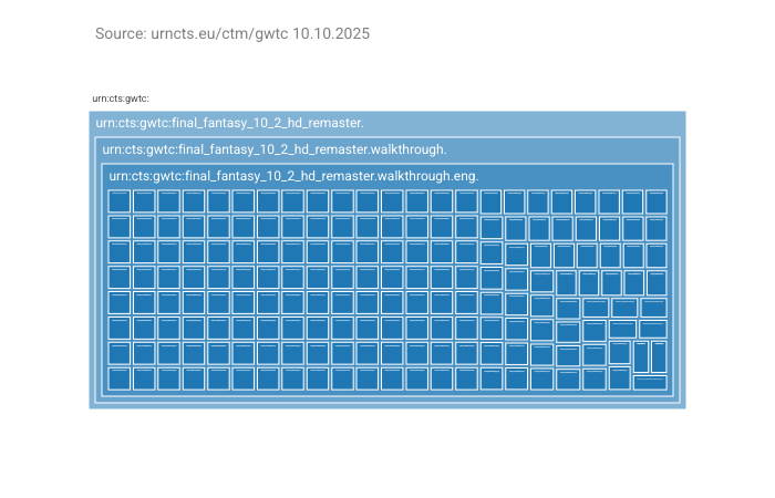 So sieht es aus, wenn man die 9k Dokumente des Game Walkthrough Corpus in einer Treemap hierarchisch gruppiert.
#gamestudies
#digitalhumanities