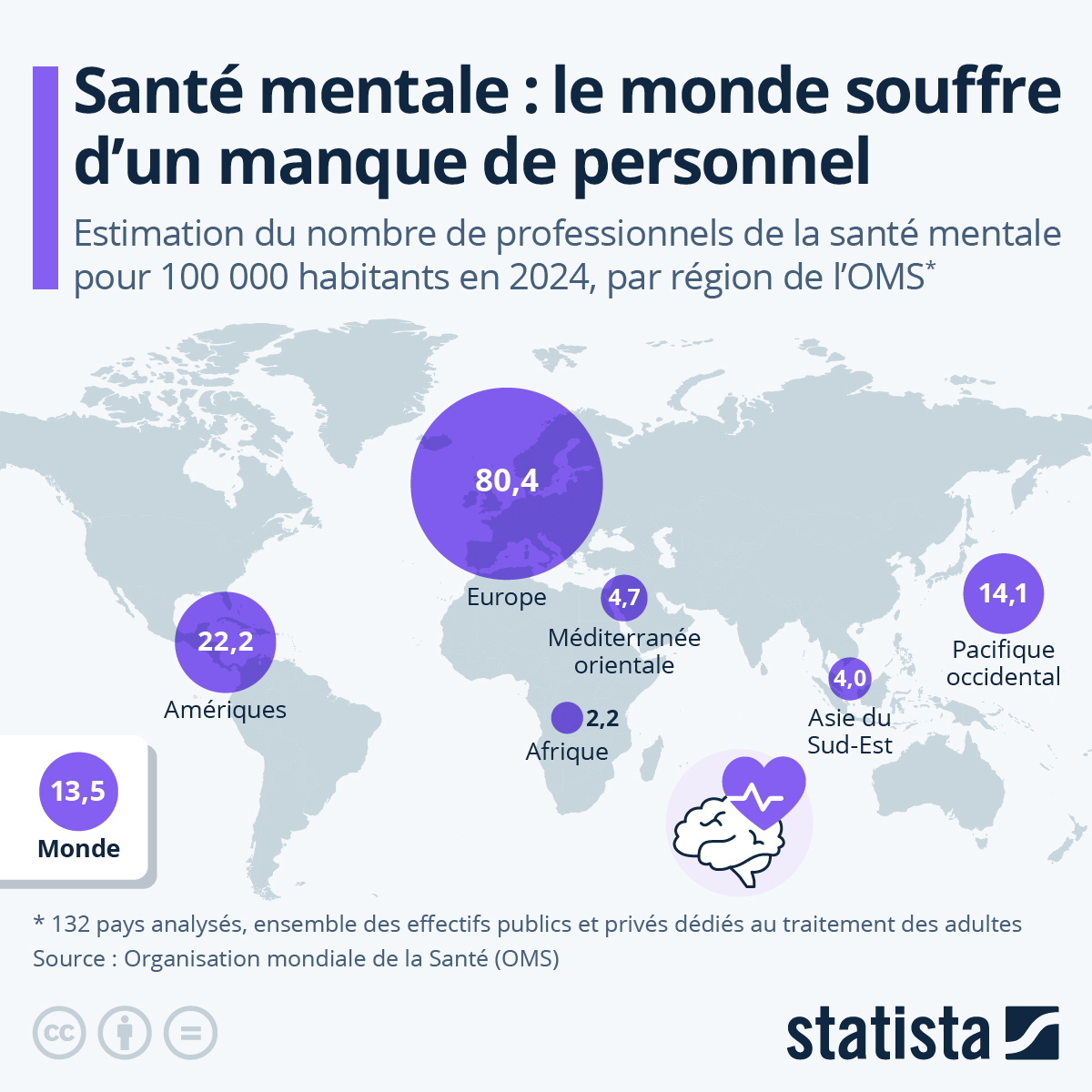 #SantéMentale : les ressources humaines dans le secteur des soins de santé mentale restent insuffisantes à l'échelle mondiale et sont réparties de manière très inéquitable.

En savoir plus : fr.statista.com/infographie/35…