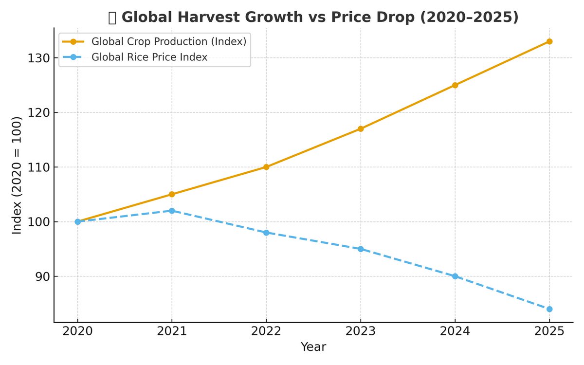 🚨 Global Agriculture Update — October 2025
Record harvests. Falling prices. Climate stress. AI farms rising.
Here’s what’s shaking the world of food &amp; farming this week 🌾👇
#AgTech #FoodSecurity #Farming