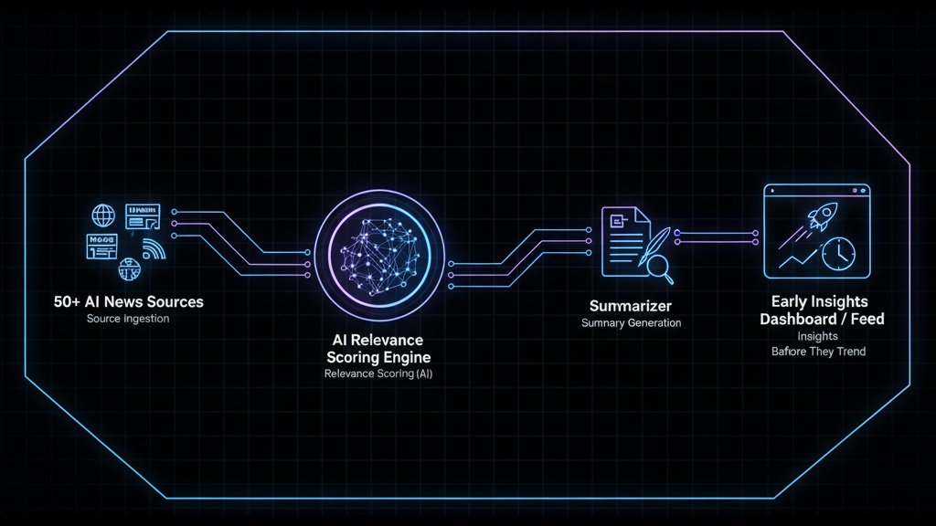 OfficialSamAyo's tweet image. Most people wait until something’s trending before they even notice it. By then, it’s already too late.
I built an automation that scans 50+ AI news sources, ranks what actually matters, and writes the summary so I’m reading the next big story before it explodes.
#workflow