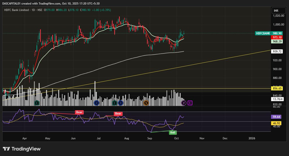 The__Das's tweet image. Vacation khatam kam chalu...
Update hope u get the retun and also the double bottom formation if u can see...
#HDFC Bank update risk free in such volatile market still no one like😐