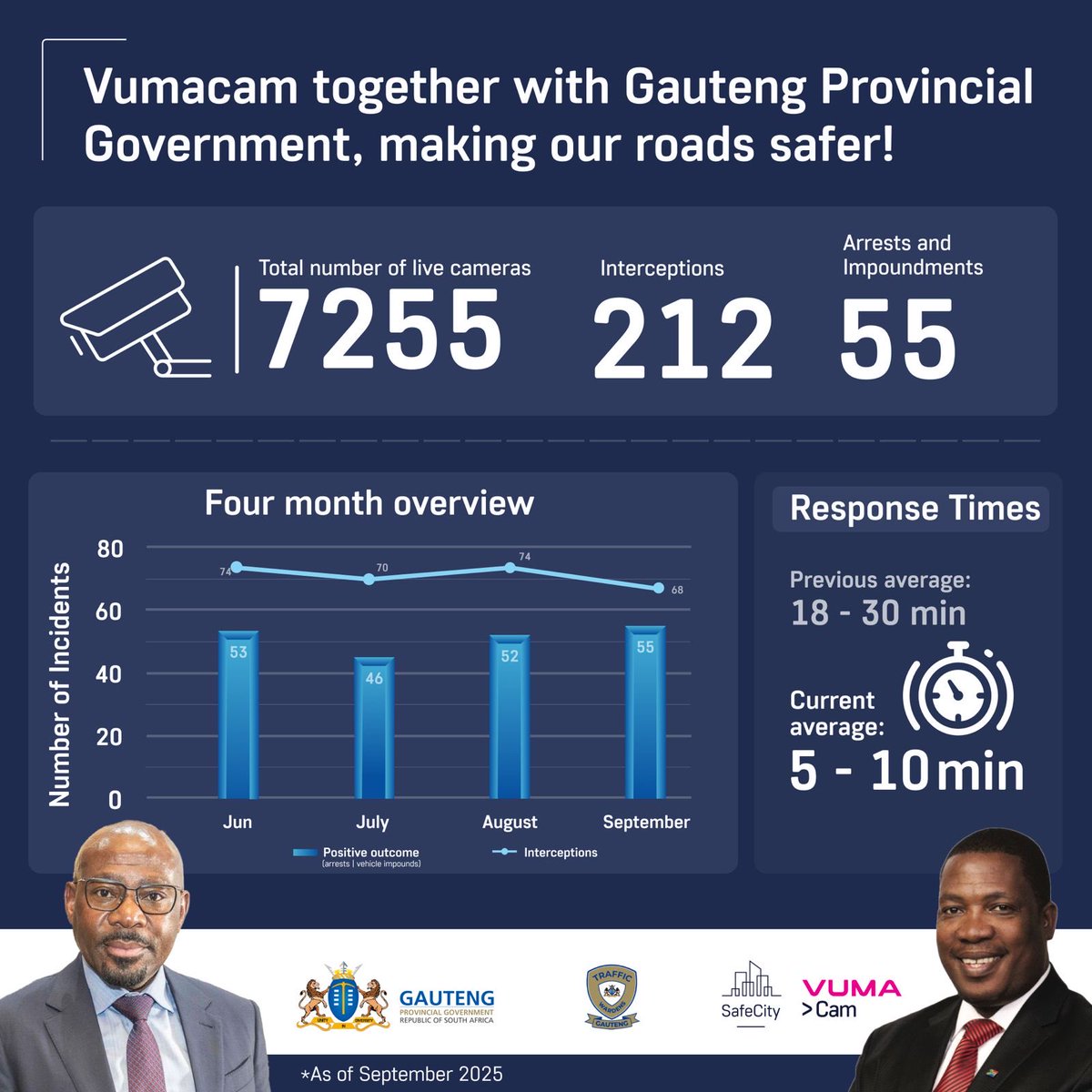 Lesufi's tweet image. Our camera coverage to fight crime is now reaching almost all communities