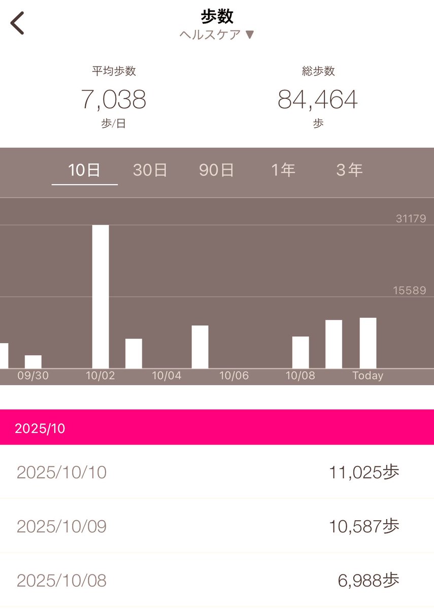 昨日今日一万歩は歩いたから良しとするか🤭👌