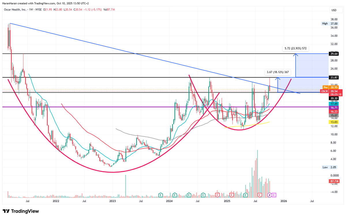 $OSCR and what if...?
watch closely the chart and possibile target...
Thx me later ... as always 😅