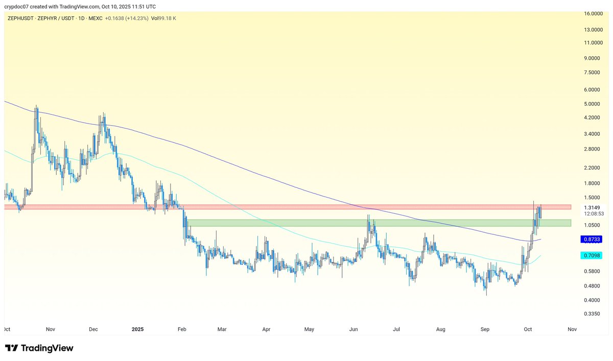 cryptodoc_'s tweet image. 📈 $zeph retest above the pink box and next stop is 2+
#zeph is currently bouncing the support and consolidatingbelow the resistance.
Privacy narrative will send @zephyr_org hard 🌕