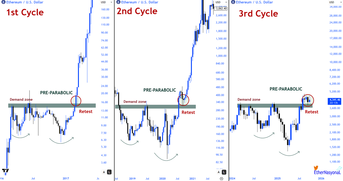 EtherNasyonaL's tweet photo. $ETH 3rd Cycle the retest before parabolic.

We can see that Ethereum has exhibited a similar pattern before every major bull run.

1st Cycle (2017)
Retest of the demand zone, followed by a parabolic rise.

2nd Cycle (2020)
Same structure, same momentum.

3rd Cycle (2025) 
We are now back in the same zone, Pre-Parabolic phase after retest.

This is not just a correction, it will be the beginning of the next major wave of Ethereum.