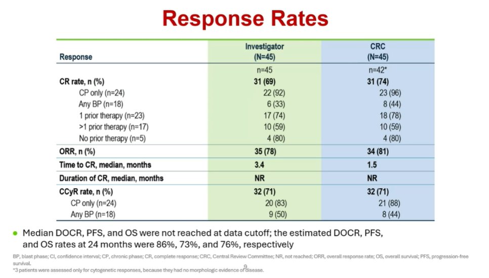MPN_Hub's tweet image. CONGRESS | #IACH | PRESENTATION
Naveen Pemmaraju @doctorpemm, @MDAndersonNews, discusses rare hematologic malignancies with a focus on MLNFGFR1, BPDCN, MDS/MPN and CNL, RDD and RALD with malignant transformation, and VEXAS syndrome, emphasizing that these diseases may directly…