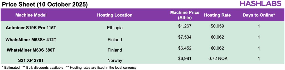 HashlabsMining's tweet image. Freedom Friday to you Miners!🆓🧡
Bitcoin holding the $120,000 mark so far - open interest going up.. would be a shame if the shorts get squeezed 👀
Escape the FIAT world - stop asking to transfer - stop waiting to transfer - do things when you decide to! 💪🏼
Be free and do…