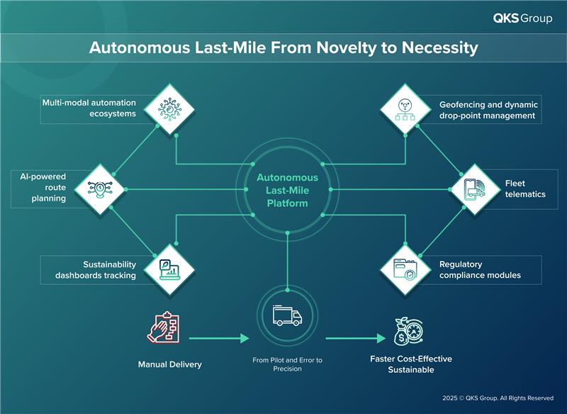 QKS_Group's tweet image. Autonomous last-mile delivery is fast becoming essential - reducing cost & carbon, boosting speed & certainty in customer experience.
#QKSGroup #SPARKMatrix #SPARKPlus #SmartLogistics #AI #Sustainability