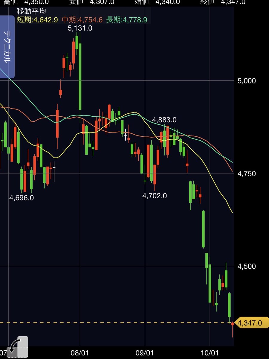 商船三井が株価を暴落させていてまさに沈没状態に！
