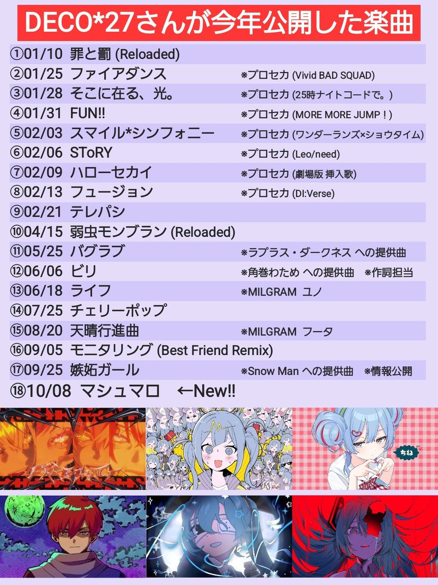 vocalove115's tweet image. DECO*27さん、今年だけで新たに18曲も出していたことが判明

誰かDECOさんに休み方を教えてあげてくれ…

※一部敬称略