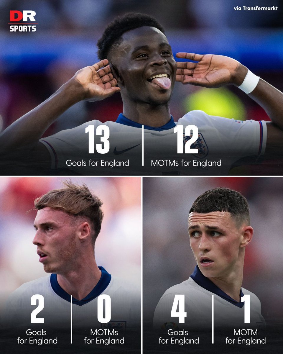 Bukayo Saka has got more goals and man of the match awards for England than both Cole Palmer and Phil Foden combined! 😳

#Arsenal #Chelsea #ManCity