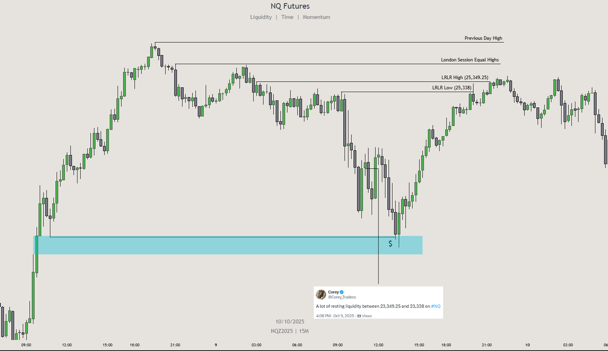 Corey_Tradess's tweet photo. We did hit that liquidity eventually, but not at the time window I trade in https://t.co/acLhulztAp