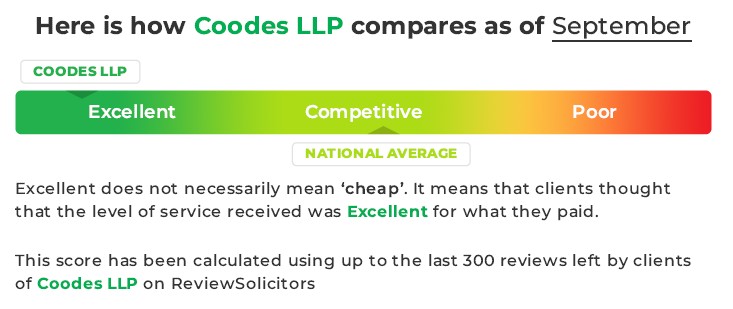 In September we achieved an average of 4.8 stars in reviews from clients which we’re really pleased with.

We are also ranking consistently above average and are glad this reflects our aim to offer a high service standard. Clients can leave a rating here: reviewsolicitors.co.uk/cornwall/truro…