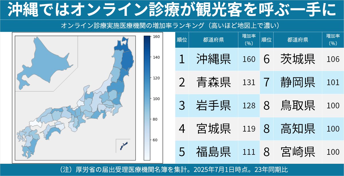 <a href="/nikkei/">日本経済新聞 電子版（日経電子版）</a> 沖縄県でオンライン診療は観光客を呼び込む一手も担います。民間主導で2025年1月に運用を始めた車両「ぬちまーす号」は看護師を乗せてホテルに行き、通信機器を介して遠隔地から滞在客を診察します。
#データで読む地域再生 
x.com/NikkeiSakurai/…