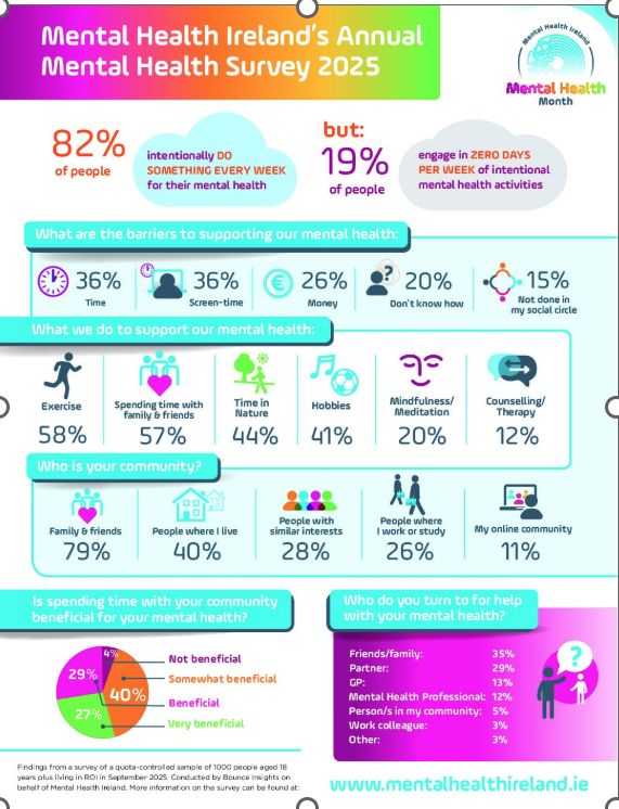 Mind your mental health and wellbeing on #WorldMentalHealthDay                     
For resources and supports check out <a href="/MentalHealthIrl/">Mental Health IRL</a>                        #MindYourMentalHealth                 
#OideIreland